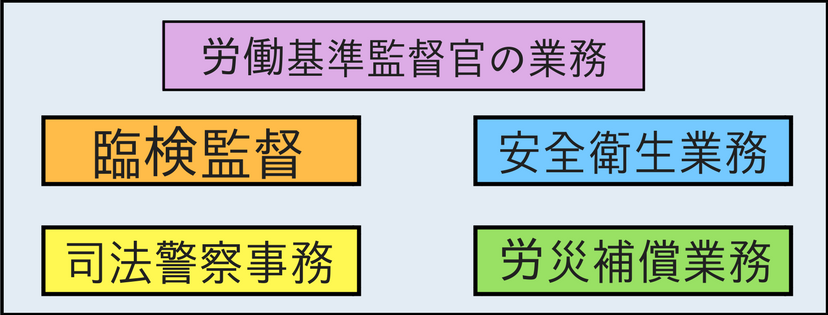 労働基準監督官の仕事内容 あなたは適性がある 元公務員がわかりやすく紹介 せんせいの独学公務員塾