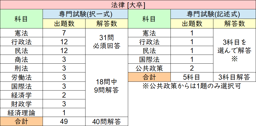 卸売 21国家公務員総合職法律区分 テキスト全セット 資格 検定