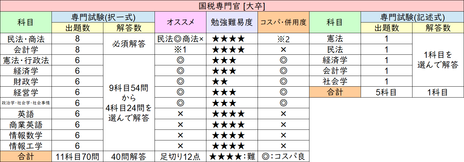 【国家公務員の専門科目まとめ】試験ごとキレイに一覧でまとめてみた！国家一般職・総合職、国税・労基の重要科目を徹底解説！ | 公務員のライト ...