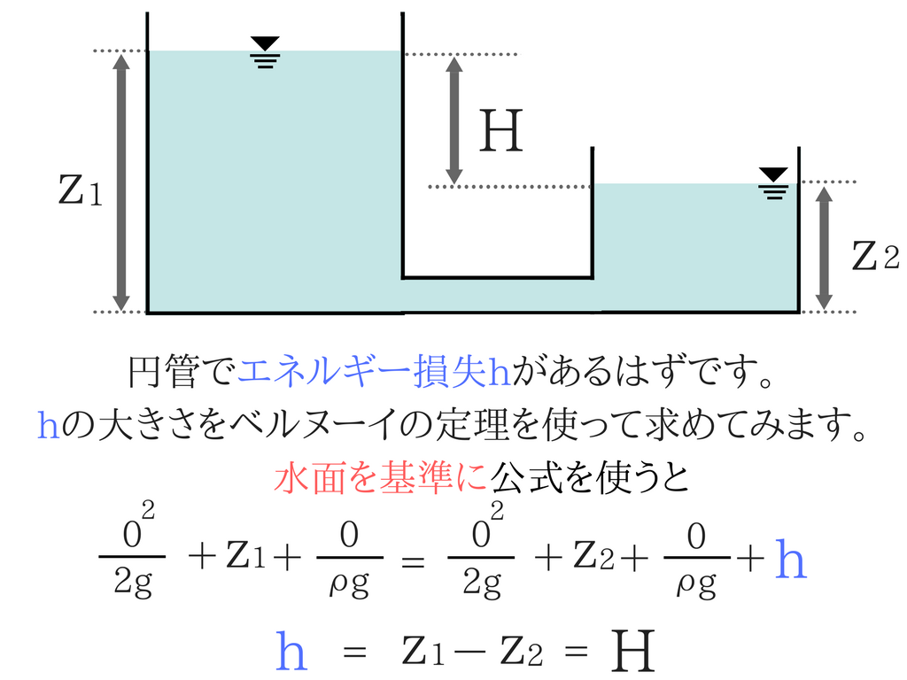 【水理学】覚える公式はコレだけ！画像付きで超わかりやすい！ | せんせいの独学公務員塾