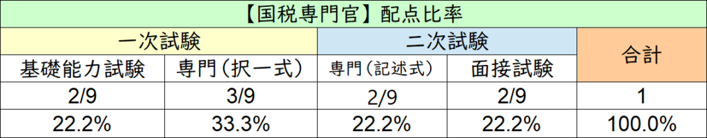 国税専門官 独学で合格を目指す方を私が本気でサポート コレが本当の 受験案内 だ せんせいの独学公務員塾