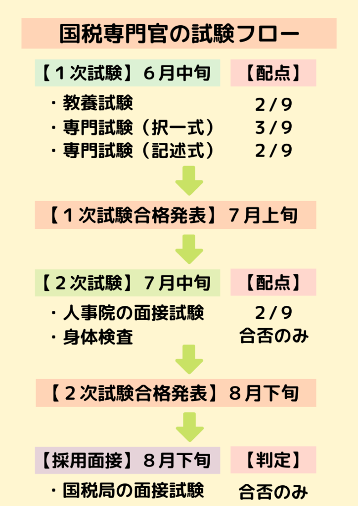 国税専門官 独学で合格を目指す方を私が本気でサポート コレが本当の 受験案内 だ せんせいの独学公務員塾