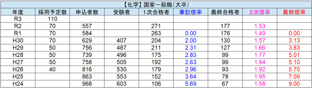 国家一般職の倍率一覧 行政 技術 大卒 高卒 筆記 2次 最終倍率 を徹底解説 せんせいの独学公務員塾