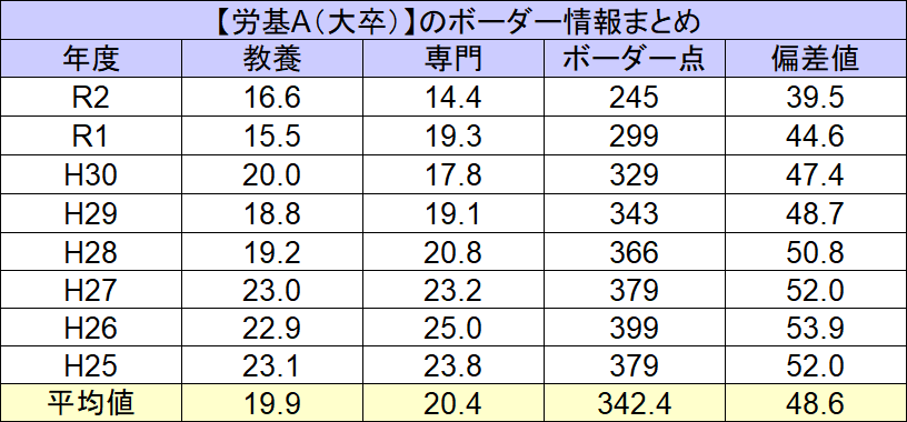 労働基準監督官のボーダー 筆記や面接 専門記述の難易度や倍率を徹底解説 せんせいの独学公務員塾