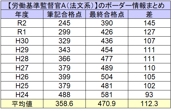 労働基準監督官のボーダー 筆記や面接 専門記述の難易度や倍率を徹底解説 せんせいの独学公務員塾