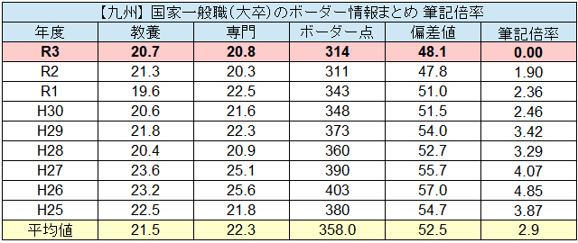 国家一般職の倍率一覧 行政 技術 大卒 高卒 筆記 2次 最終倍率 を徹底解説 せんせいの独学公務員塾