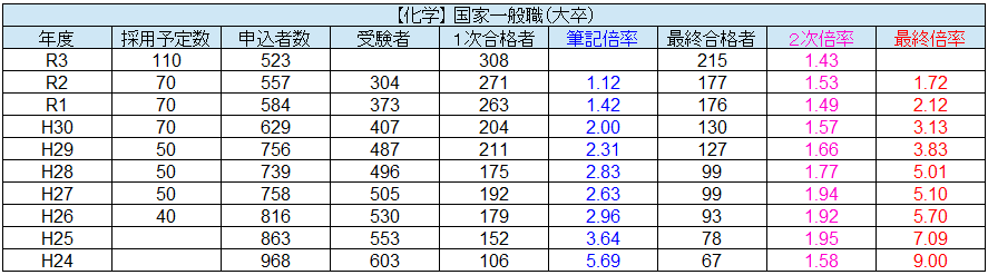 国家一般職の倍率一覧 行政 技術 大卒 高卒 筆記 2次 最終倍率 を徹底解説 せんせいの独学公務員塾