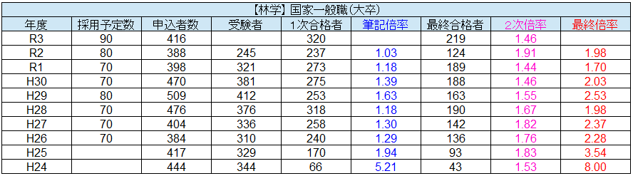 国家一般職の倍率一覧 行政 技術 大卒 高卒 筆記 2次 最終倍率 を徹底解説 せんせいの独学公務員塾