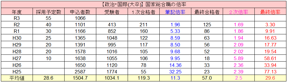 国家総合職の倍率 難易度 ボーダー点をマジ解説 官庁訪問の倍率も紹介 せんせいの独学公務員塾