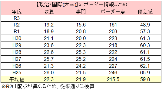 国家総合職の倍率 難易度 ボーダー点をマジ解説 官庁訪問の倍率も紹介 せんせいの独学公務員塾