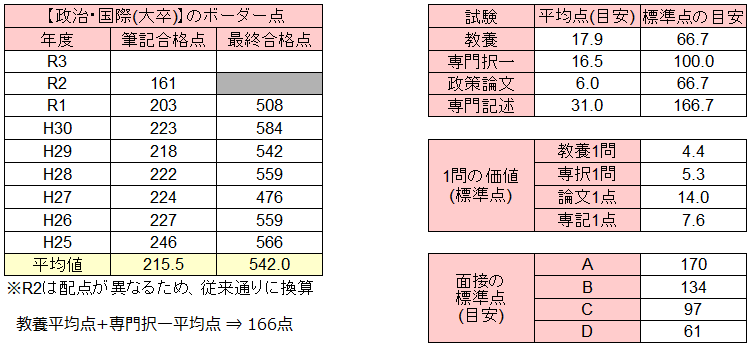 国家総合職の倍率 難易度 ボーダー点をマジ解説 官庁訪問の倍率も紹介 せんせいの独学公務員塾