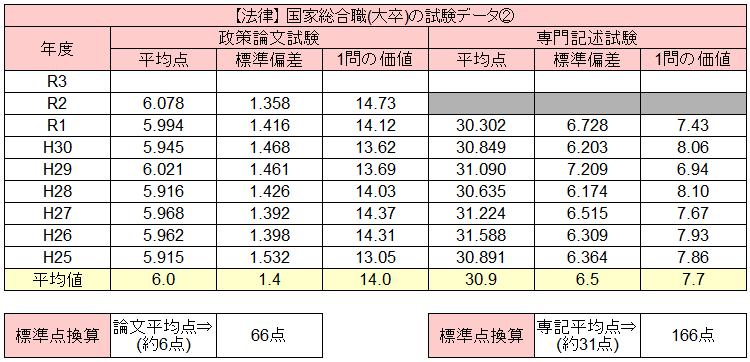 国家総合職の倍率 難易度 ボーダー点をマジ解説 官庁訪問の倍率も紹介 せんせいの独学公務員塾