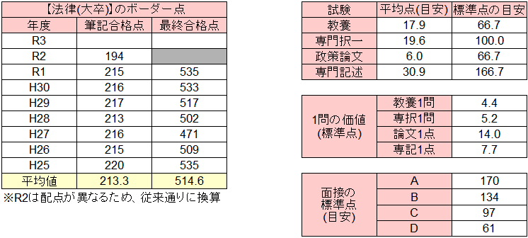 国家総合職の倍率 難易度 ボーダー点をマジ解説 官庁訪問の倍率も紹介 せんせいの独学公務員塾