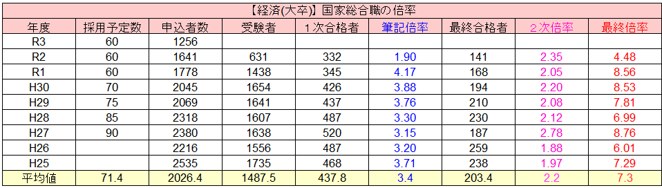 【国家総合職の倍率】難易度・ボーダー点をマジ解説！官庁訪問の倍率も紹介！ | せんせいの独学公務員塾