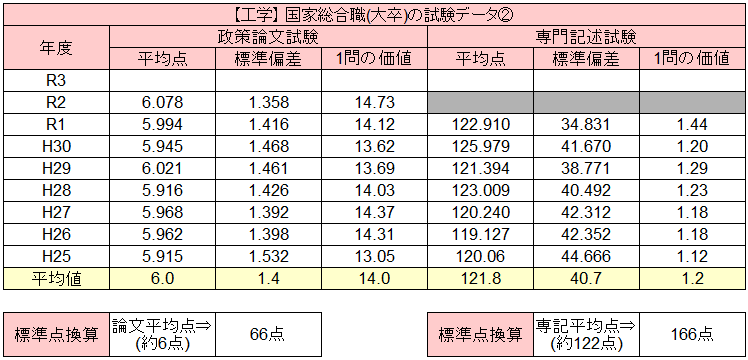 国家総合職の倍率 難易度 ボーダー点をマジ解説 官庁訪問の倍率も紹介 せんせいの独学公務員塾