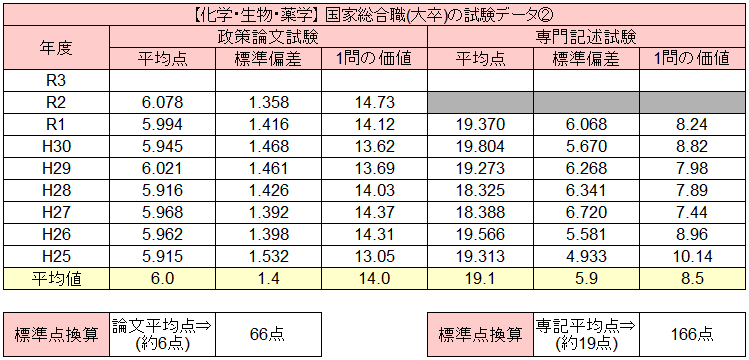 国家総合職の倍率 難易度 ボーダー点をマジ解説 官庁訪問の倍率も紹介 せんせいの独学公務員塾