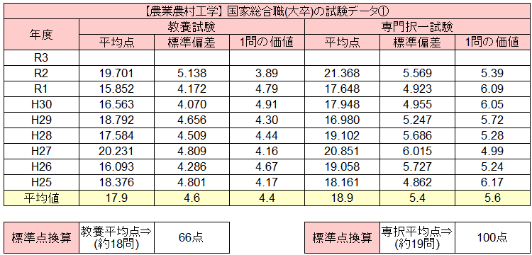 国家総合職の倍率 難易度 ボーダー点をマジ解説 官庁訪問の倍率も紹介 せんせいの独学公務員塾