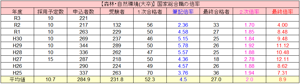 国家総合職の倍率 難易度 ボーダー点をマジ解説 官庁訪問の倍率も紹介 せんせいの独学公務員塾