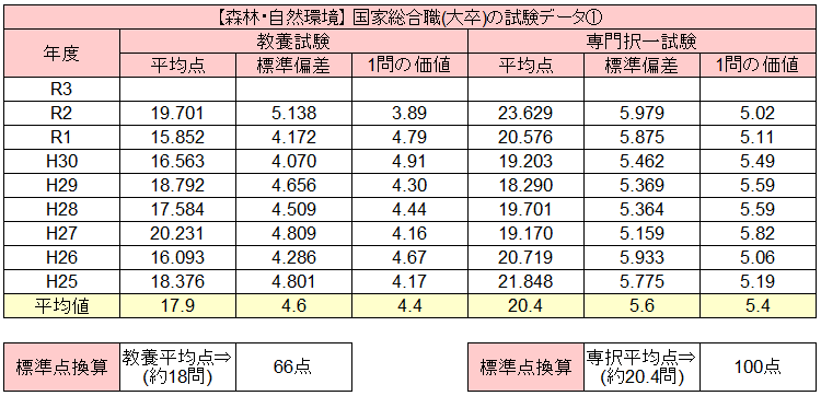 国家総合職の倍率 難易度 ボーダー点をマジ解説 官庁訪問の倍率も紹介 せんせいの独学公務員塾