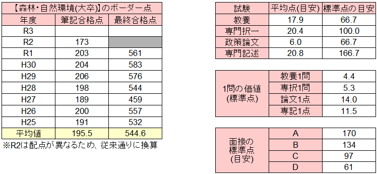 国家総合職の倍率 難易度 ボーダー点をマジ解説 官庁訪問の倍率も紹介 せんせいの独学公務員塾