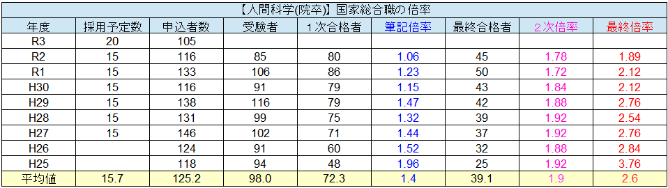 国家総合職の倍率 難易度 ボーダー点をマジ解説 官庁訪問の倍率も紹介 せんせいの独学公務員塾