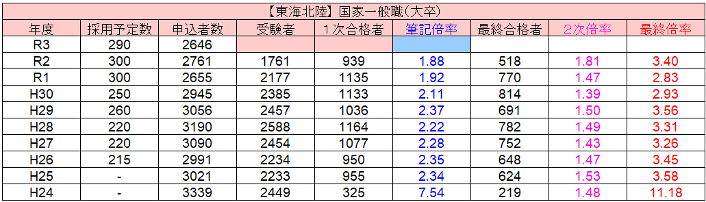 【国家一般職の倍率一覧】『行政・技術』×『大卒・高卒』×『筆記・2次・最終倍率』を徹底解説！ | せんせいの独学公務員塾