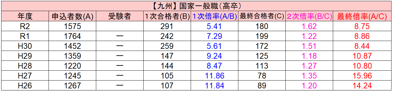 【国家一般職の倍率一覧】『行政・技術』×『大卒・高卒』×『筆記・2次・最終倍率』を徹底解説！ | せんせいの独学公務員塾