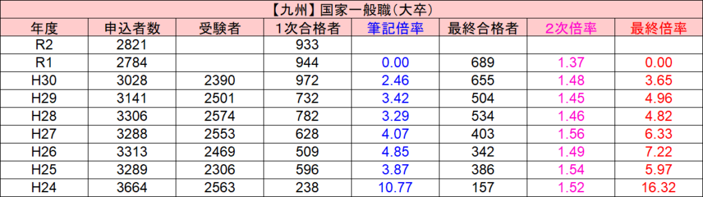 【国家一般職の倍率】難易度をマジ解説！官庁訪問の合格率は99％…！？ | せんせいの独学公務員塾