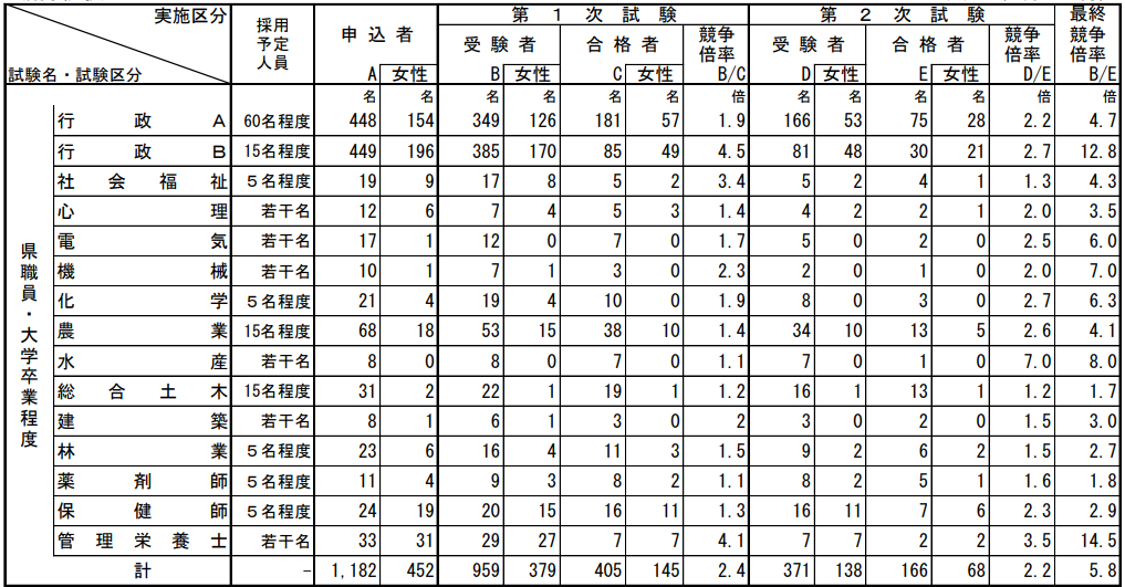 都道府県庁の倍率 気になる難易度をマジ解説 筆記 面接 最終倍率をまとめました せんせいの独学公務員塾