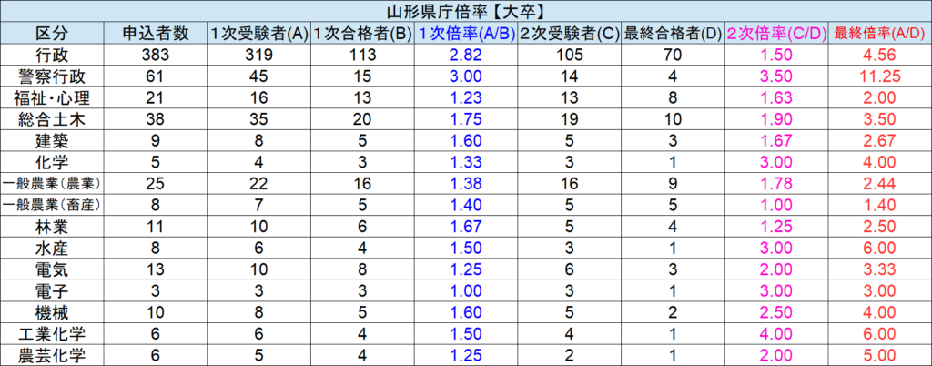 都道府県庁の倍率 気になる難易度をマジ解説 市役所もあわせて紹介 せんせいの独学公務員塾