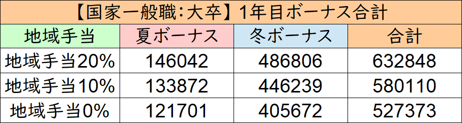 国家公務員の年収 給料 他のサイトは偽 国家一般職について本気でまとめてみた せんせいの独学公務員塾