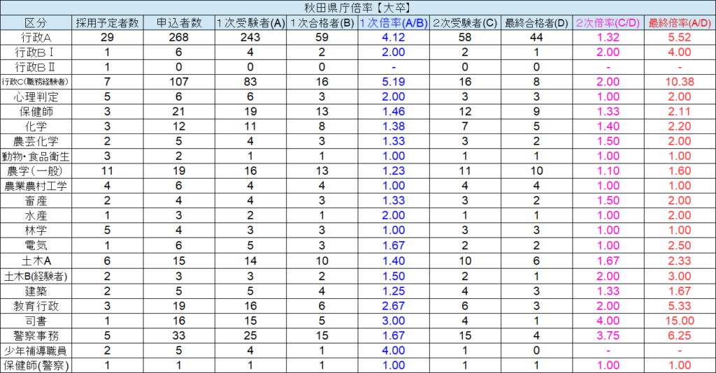 都道府県庁の倍率 気になる難易度をマジ解説 筆記 面接 最終倍率をまとめました せんせいの独学公務員塾