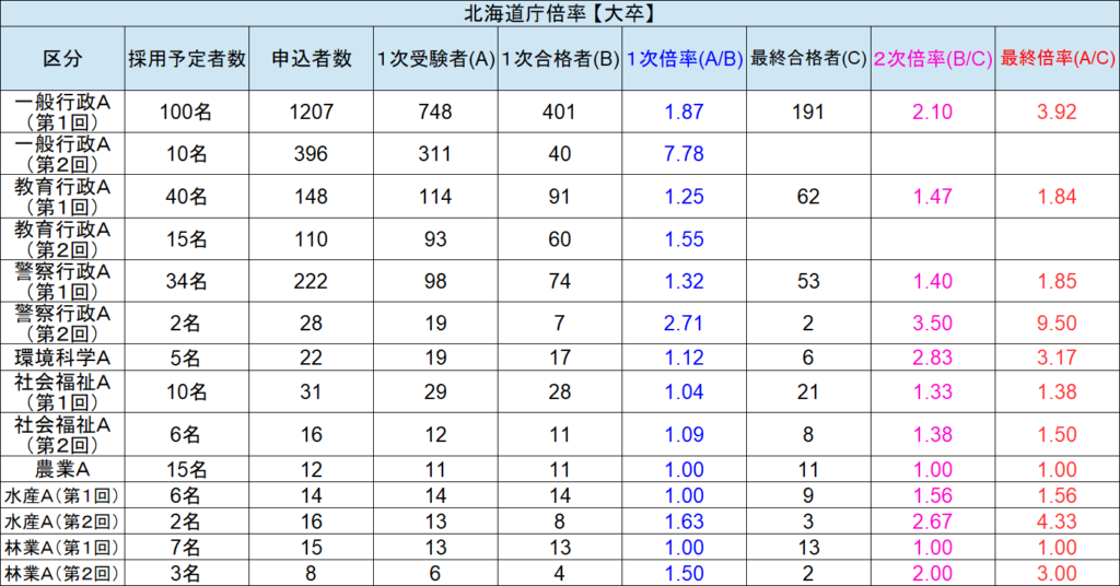 北海道庁 採用試験情報まとめ 点取れば合格 初心者 合格までをサポートする記事です せんせいの独学公務員塾
