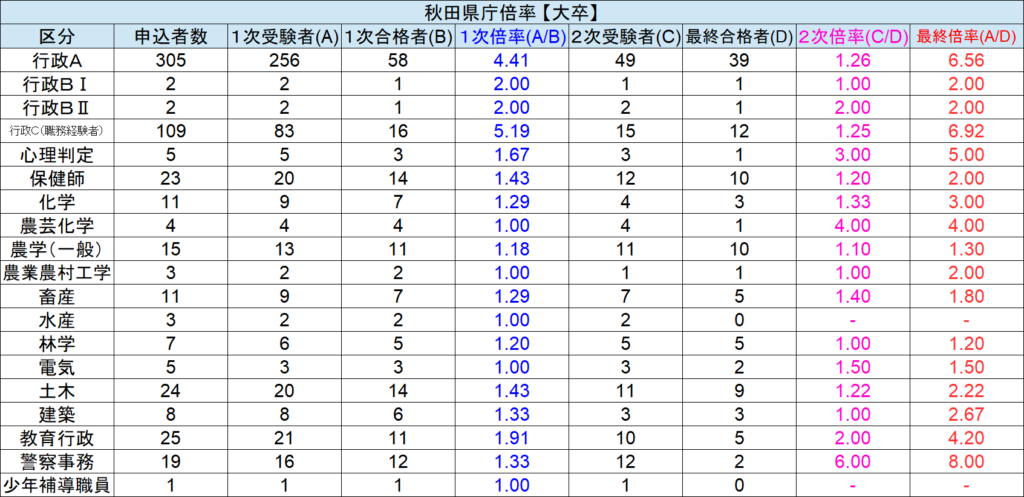 秋田県庁 採用試験情報まとめ 点取れば合格 初心者 合格までをサポートする記事です せんせいの独学公務員塾