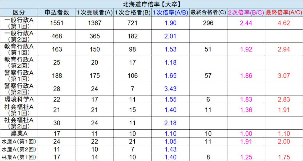 北海道庁 採用試験情報まとめ 点取れば合格 初心者 合格までをサポートする記事です せんせいの独学公務員塾