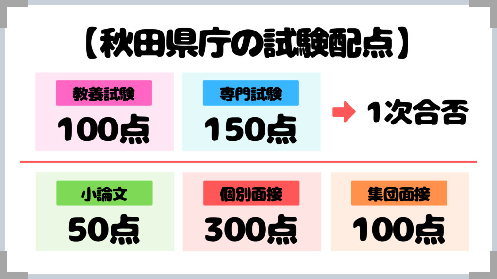 秋田県庁 採用試験情報まとめ 点取れば合格 初心者 合格までをサポートする記事です せんせいの独学公務員塾