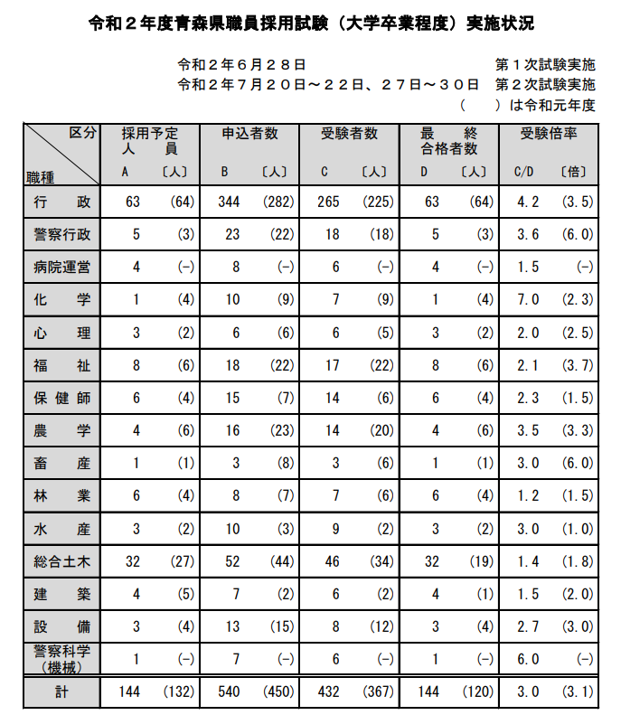 都道府県庁の倍率 気になる難易度をマジ解説 筆記 面接 最終倍率をまとめました せんせいの独学公務員塾