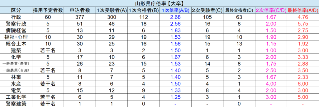 山形県庁 採用試験情報まとめ 点取れば合格 初心者 合格までをサポートする記事です せんせいの独学公務員塾