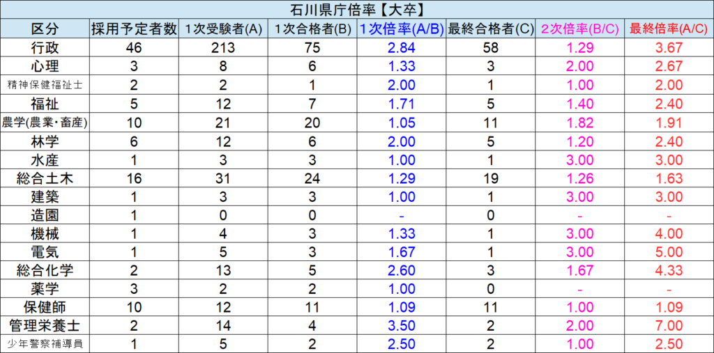 石川県庁 採用試験情報まとめ 点取れば合格 初心者 合格までをサポートする記事です せんせいの独学公務員塾