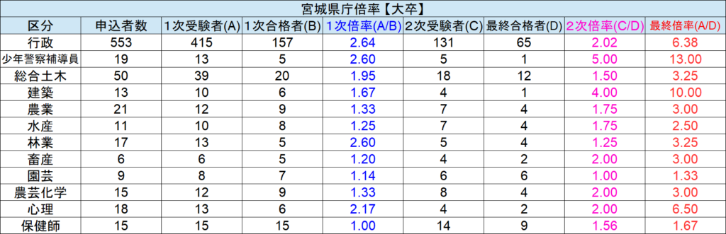 宮城県庁 採用試験情報まとめ 点取れば合格 初心者 合格までをサポートする記事です せんせいの独学公務員塾