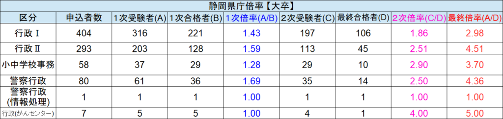 静岡県庁 採用試験情報まとめ 点取れば合格 初心者 合格までをサポートする記事です せんせいの独学公務員塾