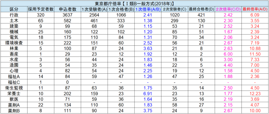 都道府県庁の倍率 気になる難易度をマジ解説 筆記 面接 最終倍率をまとめました せんせいの独学公務員塾