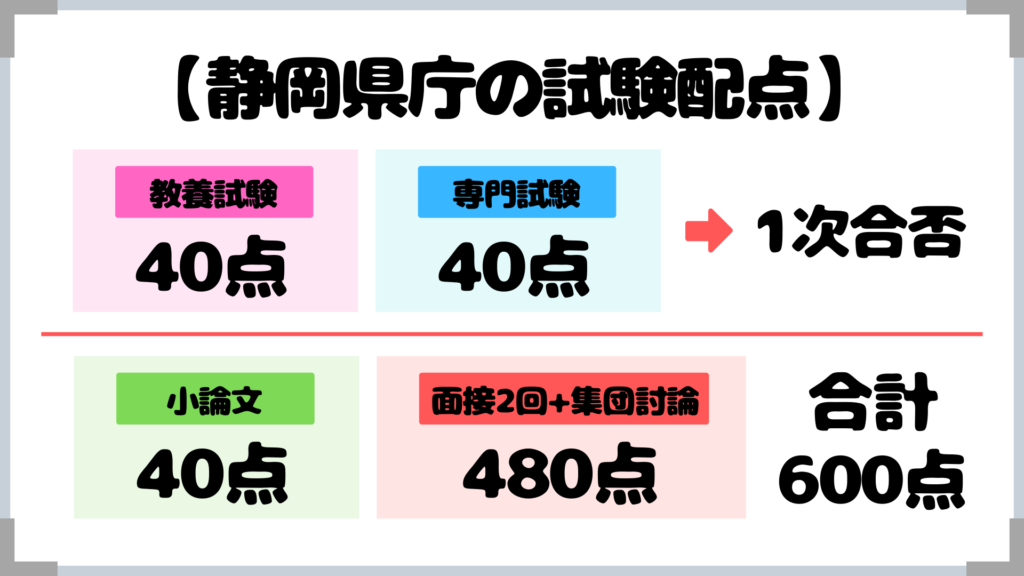 静岡県庁 採用試験情報まとめ 点取れば合格 初心者 合格までをサポートする記事です せんせいの独学公務員塾