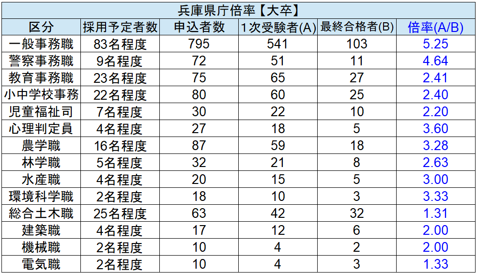 兵庫県庁 採用試験情報まとめ 点取れば合格 初心者 合格までをサポートする記事です せんせいの独学公務員塾