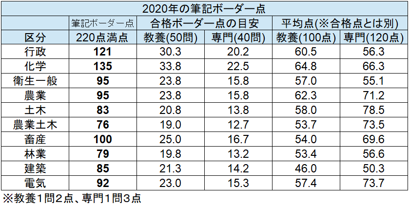 岡山県庁 採用試験情報まとめ 点取れば合格 初心者 合格までをサポートする記事です せんせいの独学公務員塾