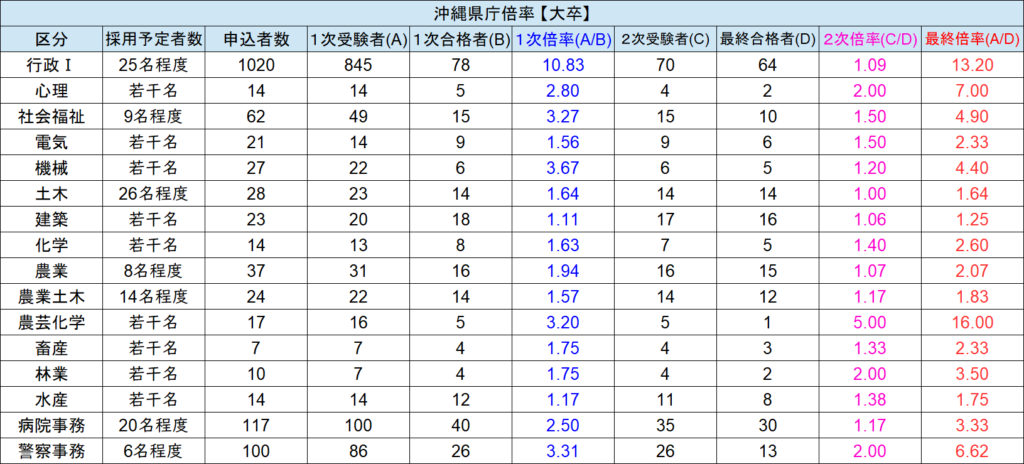 沖縄県庁 採用試験情報まとめ 点取れば合格 初心者 合格までをサポートする記事です せんせいの独学公務員塾