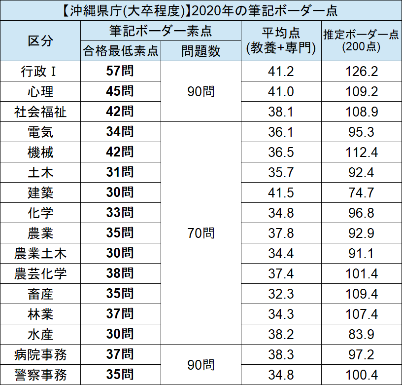 沖縄県庁 採用試験情報まとめ 点取れば合格 初心者 合格までをサポートする記事です せんせいの独学公務員塾