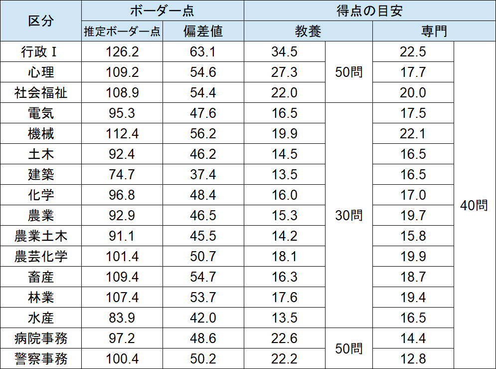 沖縄県庁 採用試験情報まとめ 点取れば合格 初心者 合格までをサポートする記事です せんせいの独学公務員塾