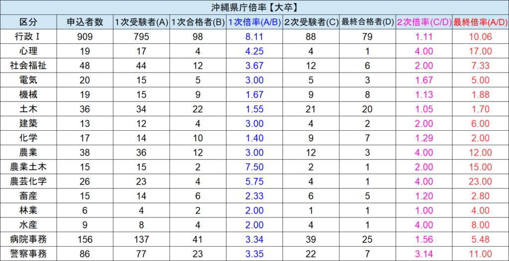 沖縄県庁 採用試験情報まとめ 点取れば合格 初心者 合格までをサポートする記事です せんせいの独学公務員塾