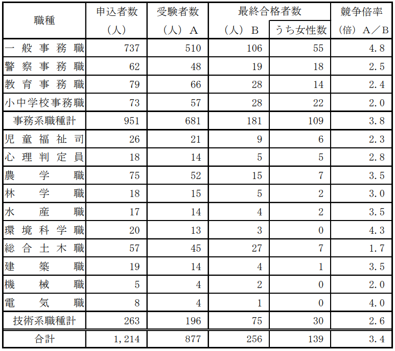 兵庫県庁 採用試験情報まとめ 点取れば合格 初心者 合格までをサポートする記事です せんせいの独学公務員塾